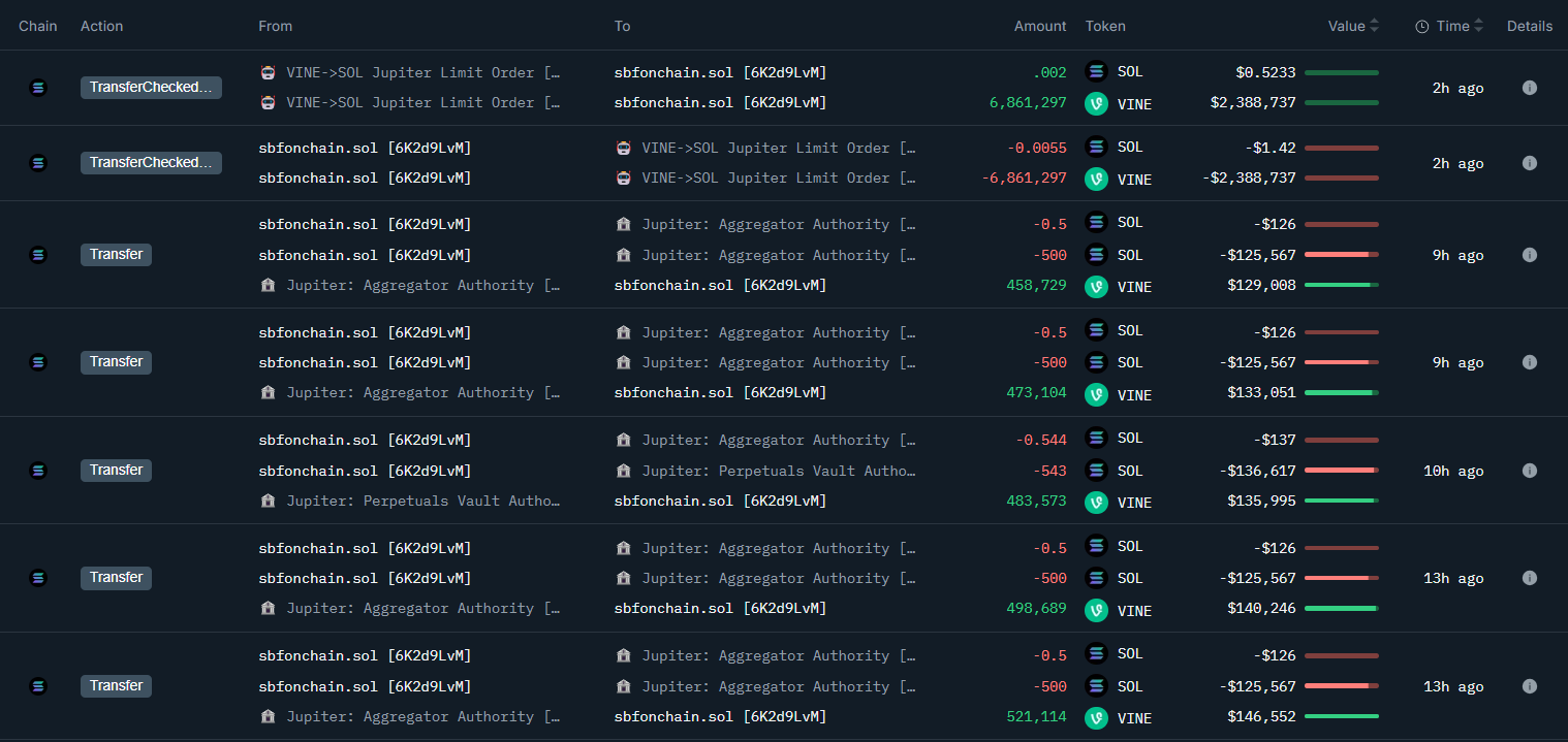 某钱包14小时前购入价值 176 万美元 VINE，目前浮盈 51.6 万美元