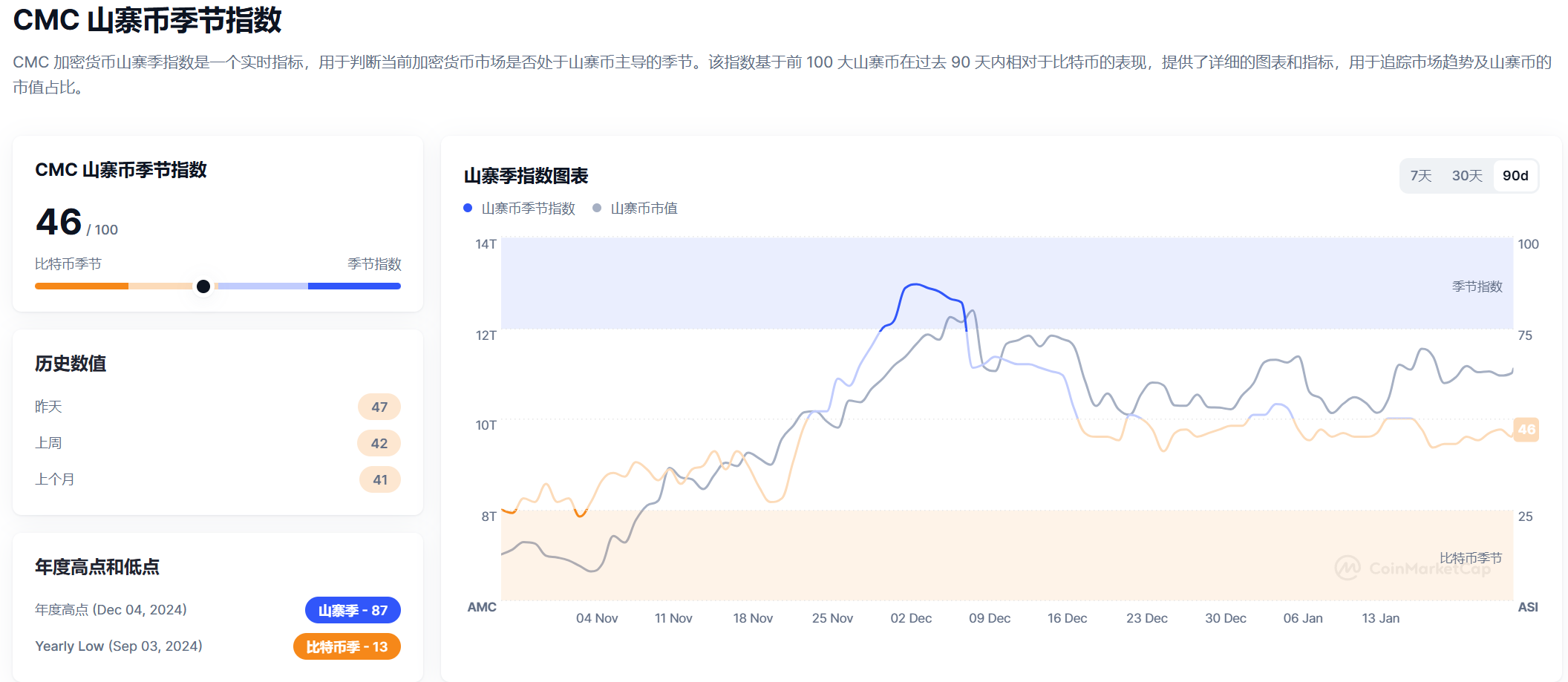 山寨币季节指数降至 46