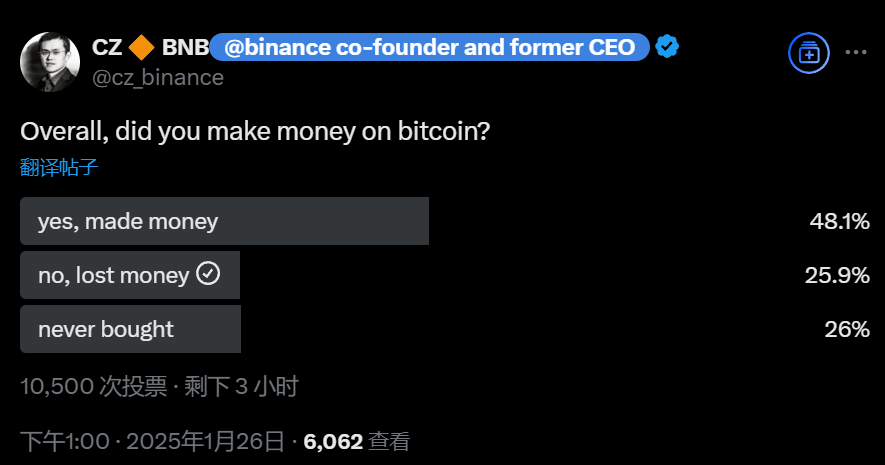 CZ 发起投票：48.1% 用户称通过比特币获利