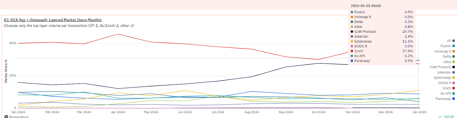 特朗普团队“御用”DEX CoW Protocol:大户专属聚合器,去年收入600万美元却仍亏损
