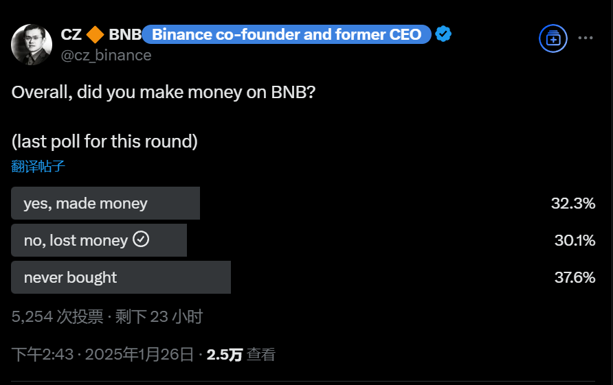 CZ 发起投票：在 BNB 投资中实现盈利和出现亏损的参与者分别占比 32.3% 和 30.1%