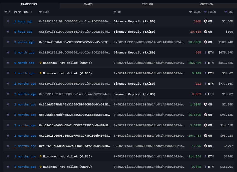 某鲸鱼向币安存入 30 万枚 OM，获利约 147 万美元
