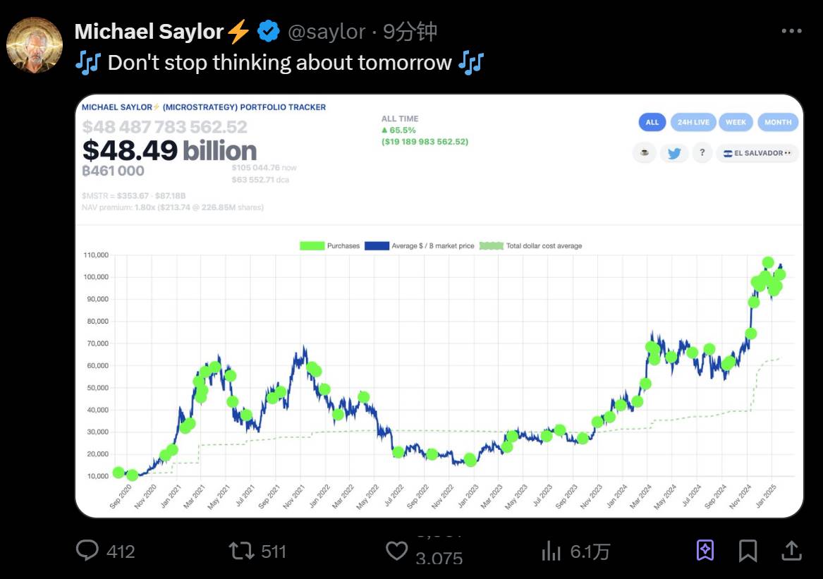 Michael Saylor 连续第十二周发布 SaylorTracker 信息，或暗示再次增持 BTC