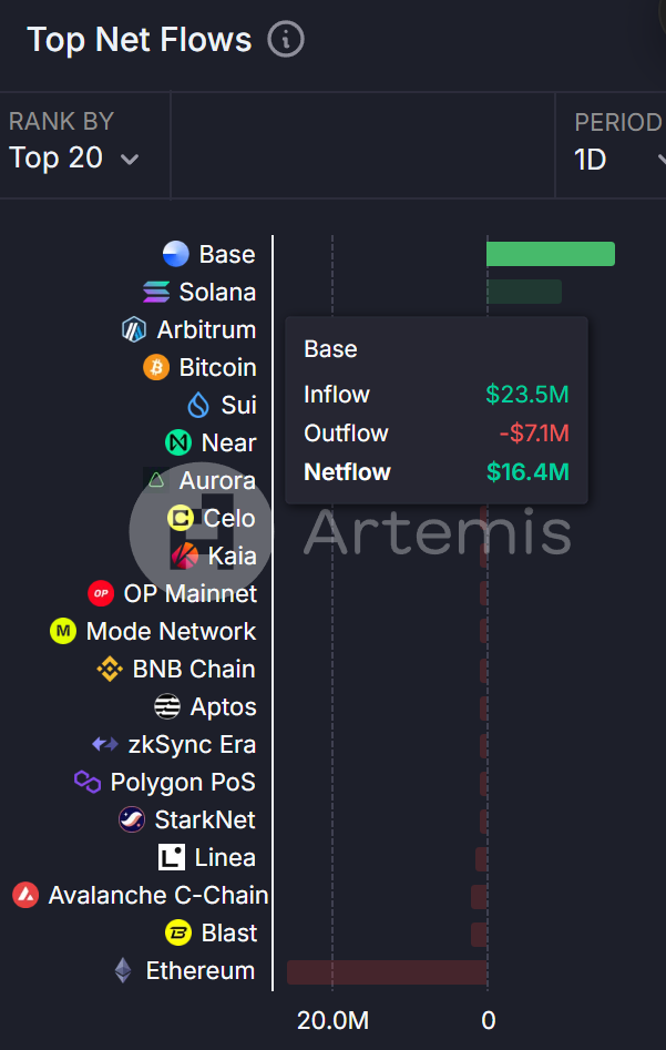 今日链上资金流向：Base、Solana、Arbitrum 位居资金流入前三
