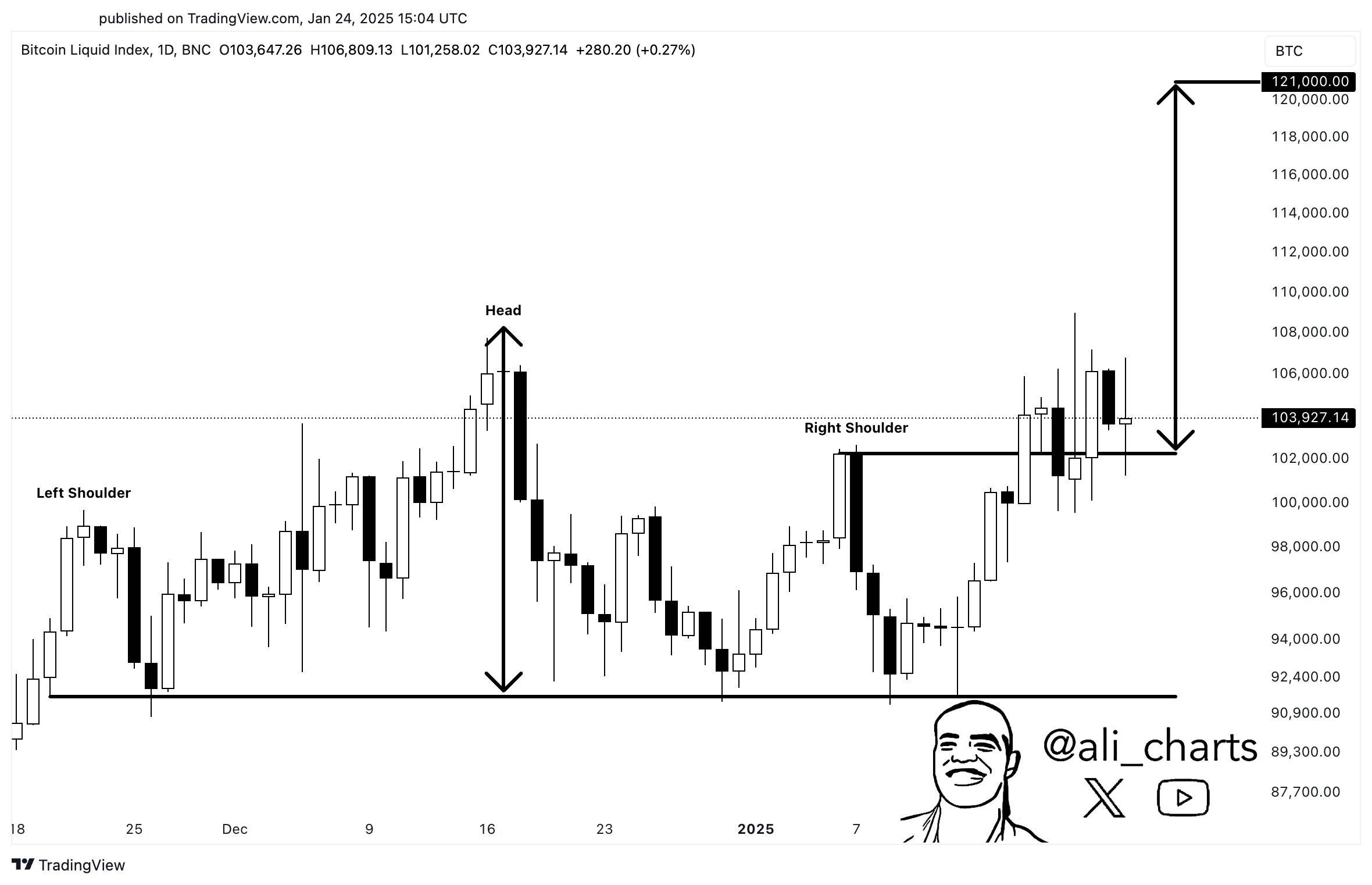 分析师：比特币突破头肩顶形态，上行目标价或达 12.2 万美元