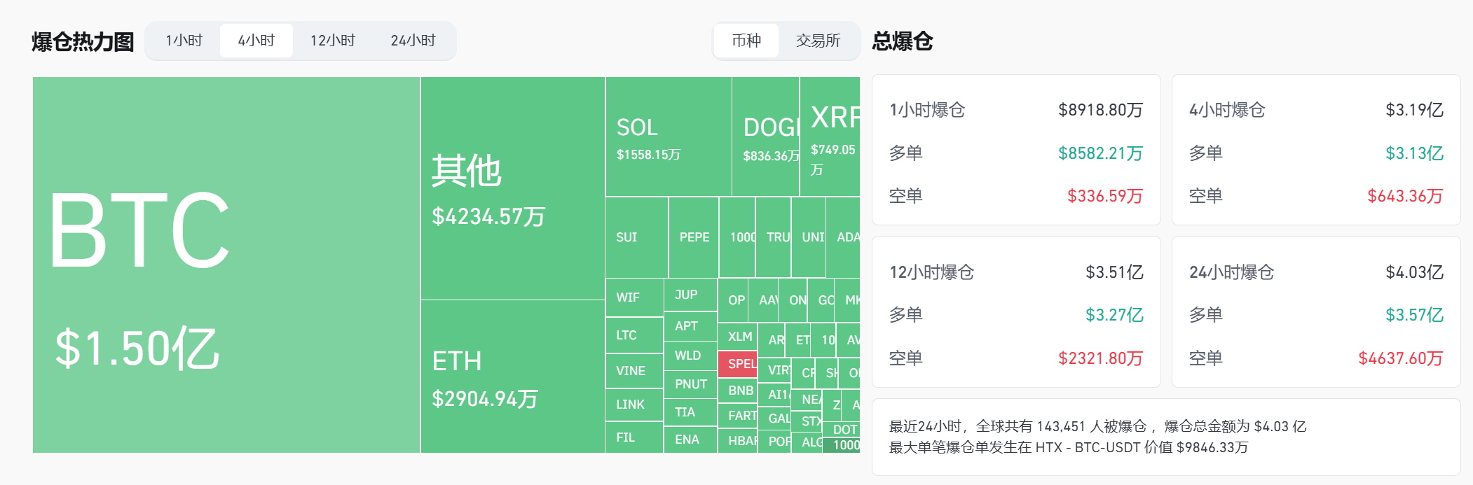 过去 4 小时全网爆仓 3.19 亿美元，主爆多单