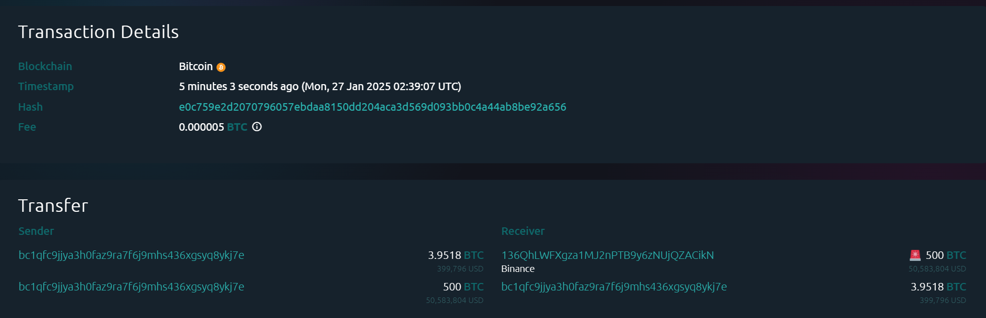 某鲸鱼将价值超 5000 万美元的 BTC 转入币安