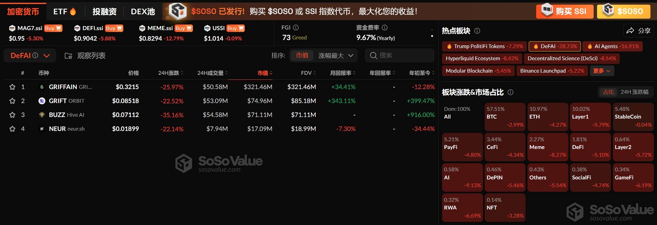 加密市场板块全部回调,DeFAI 及 AI Agents 板块下跌幅度最大