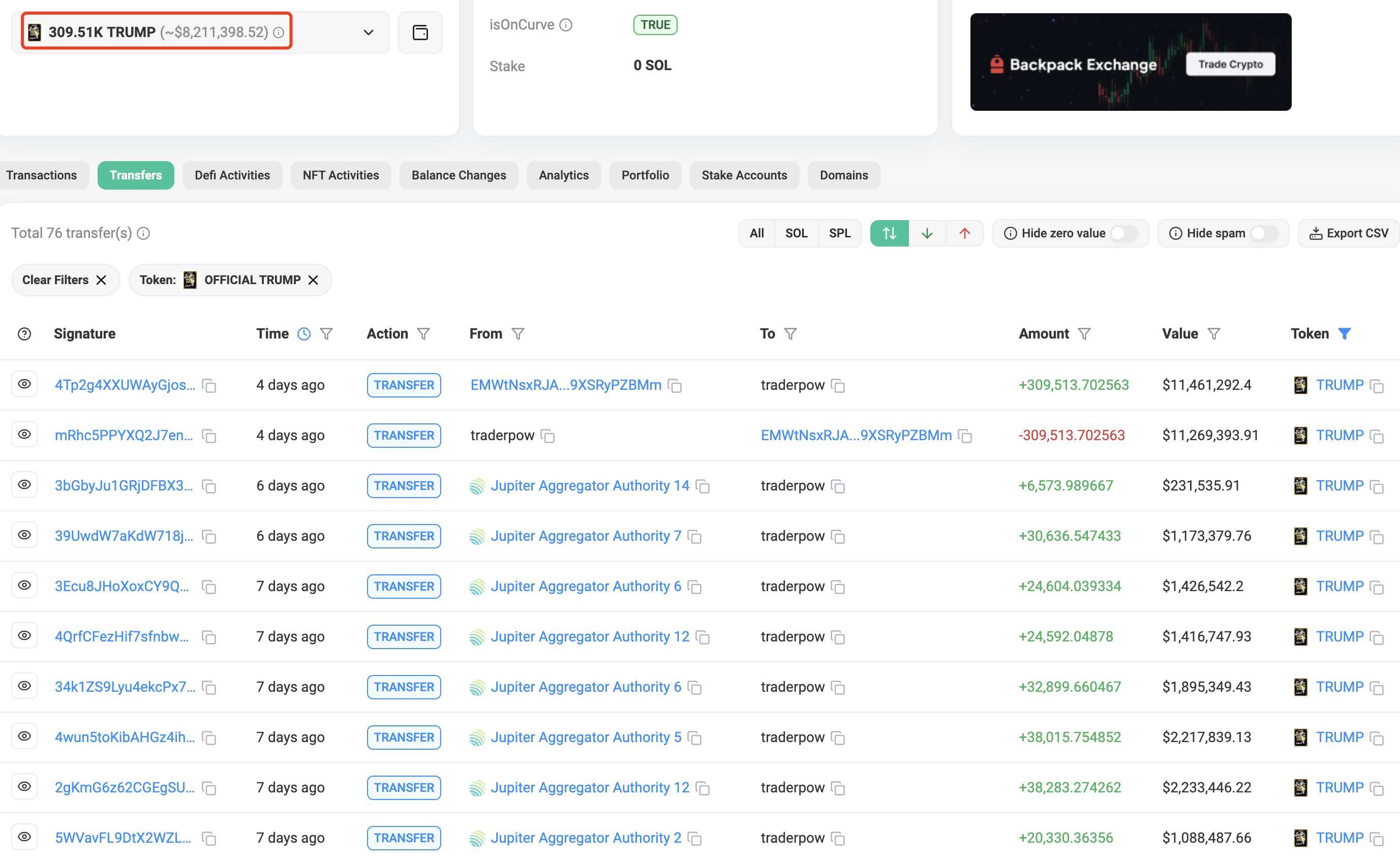 某鲸鱼四天前增持价值 1670 万美元 TRUMP，目前已亏损 848 万美元