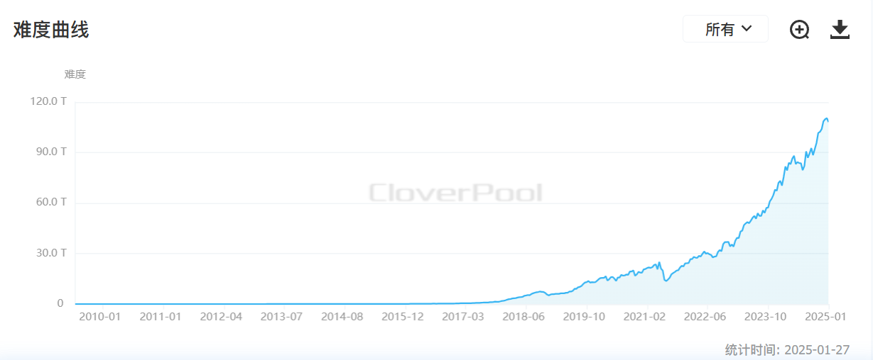 比特币挖矿难度下调 2.12% 至 108.11 T