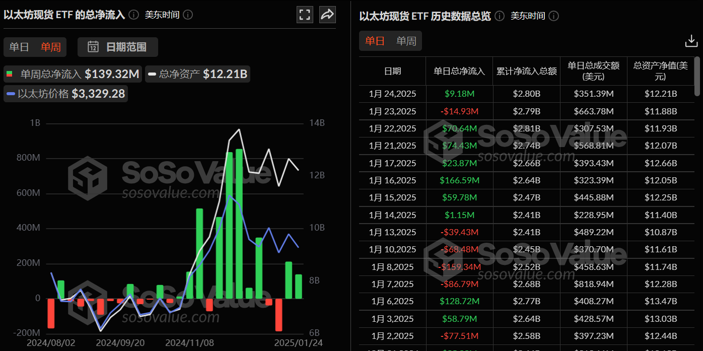 以太坊现货 ETF 上周单周净流入 1.39 亿美金,贝莱德以太坊 ETF ETHA 净流入 1.35 亿美元居首