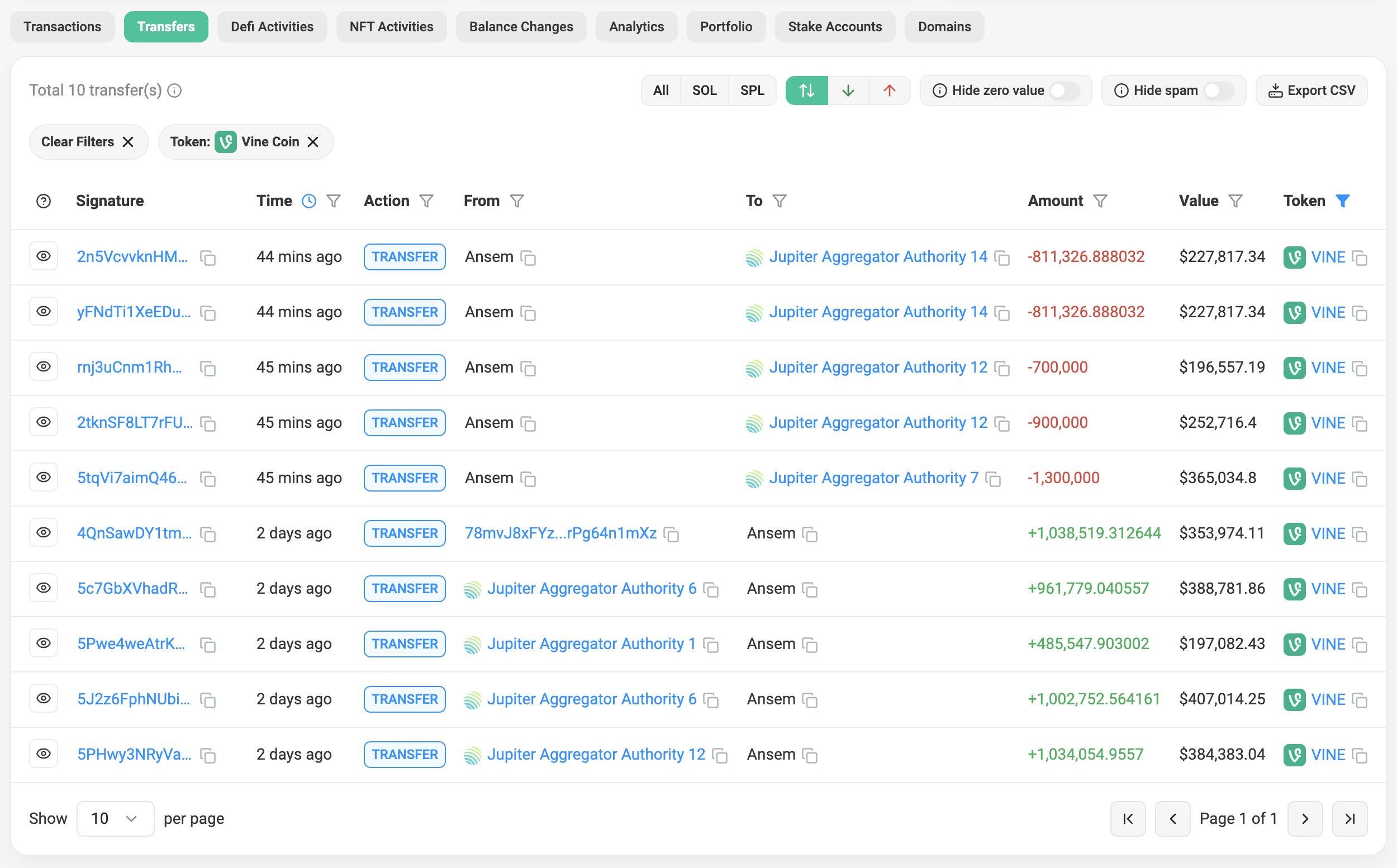 加密货币 KOL Ansem 清仓 452 万枚，亏损超 30 万美元