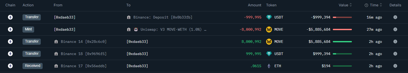 某钱包从币安提取价值 588 万美元 MOVE 代币并注入 Uniswap 流动性池
