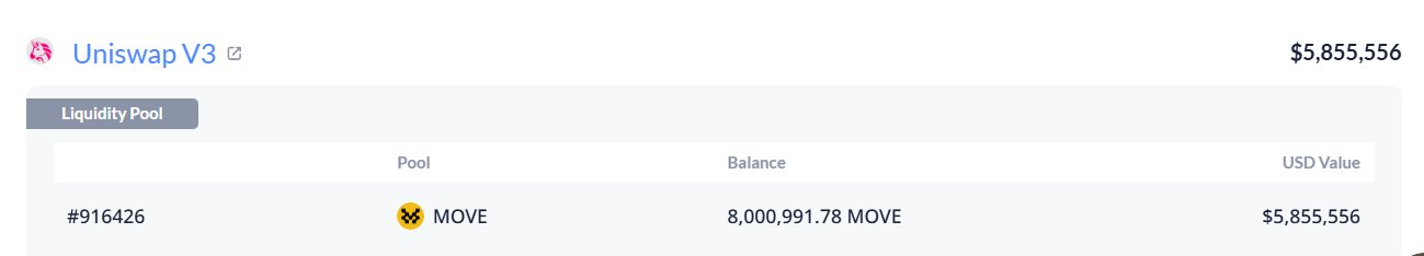 某钱包从币安提取价值 588 万美元 MOVE 代币并注入 Uniswap 流动性池