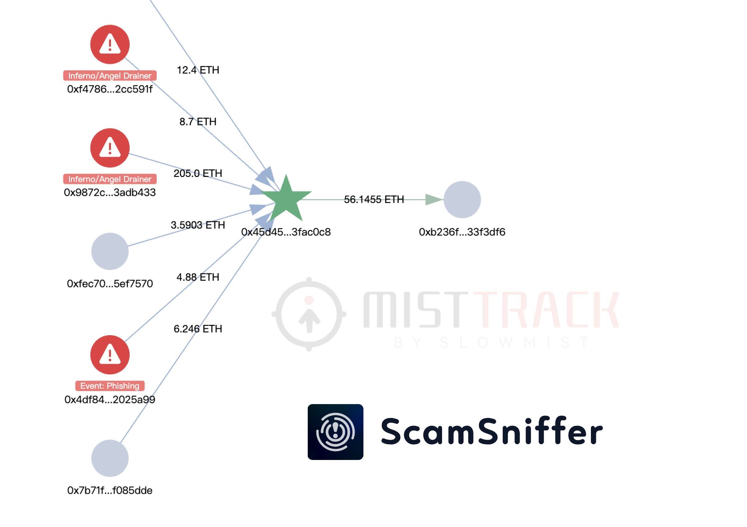 某黑客钱包地址转移 205 ETH 涉及钓鱼诈骗的资金