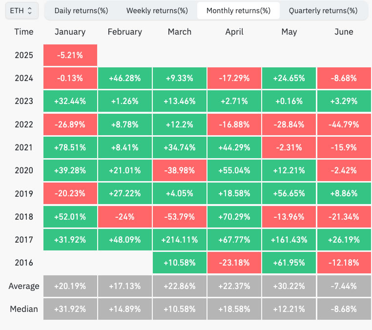 以太坊 1 月累计下跌近 7%，历史数据显示 2、3 月或迎来反弹