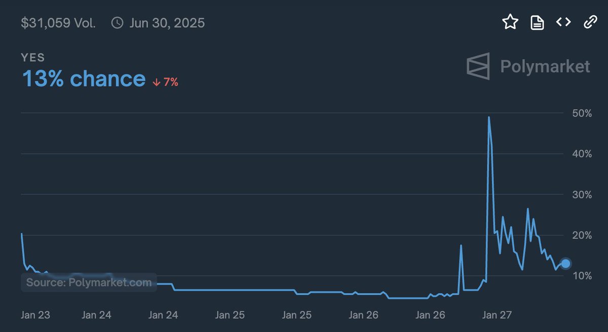 数据：Polymarket 上预测特朗普在 4 月前封禁 DeepSeek 的可能性为 13%