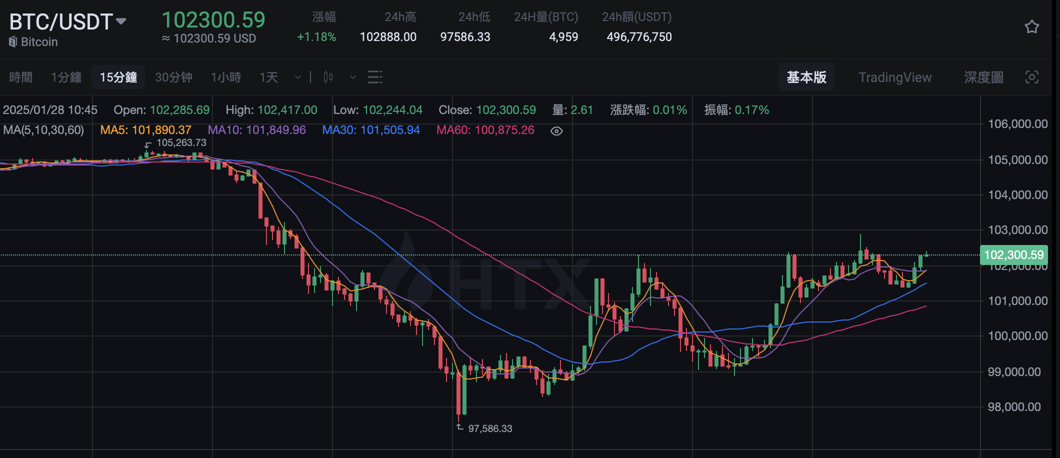 BTC 回升突破 10.2 万美元，24 小时涨幅 1.18%