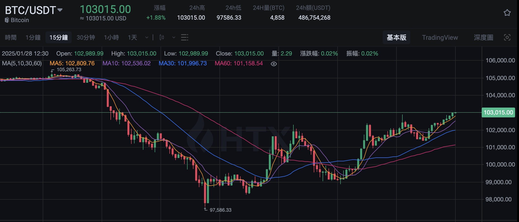 BTC 突破 10.3 万美元，24 小时涨幅 1.88%