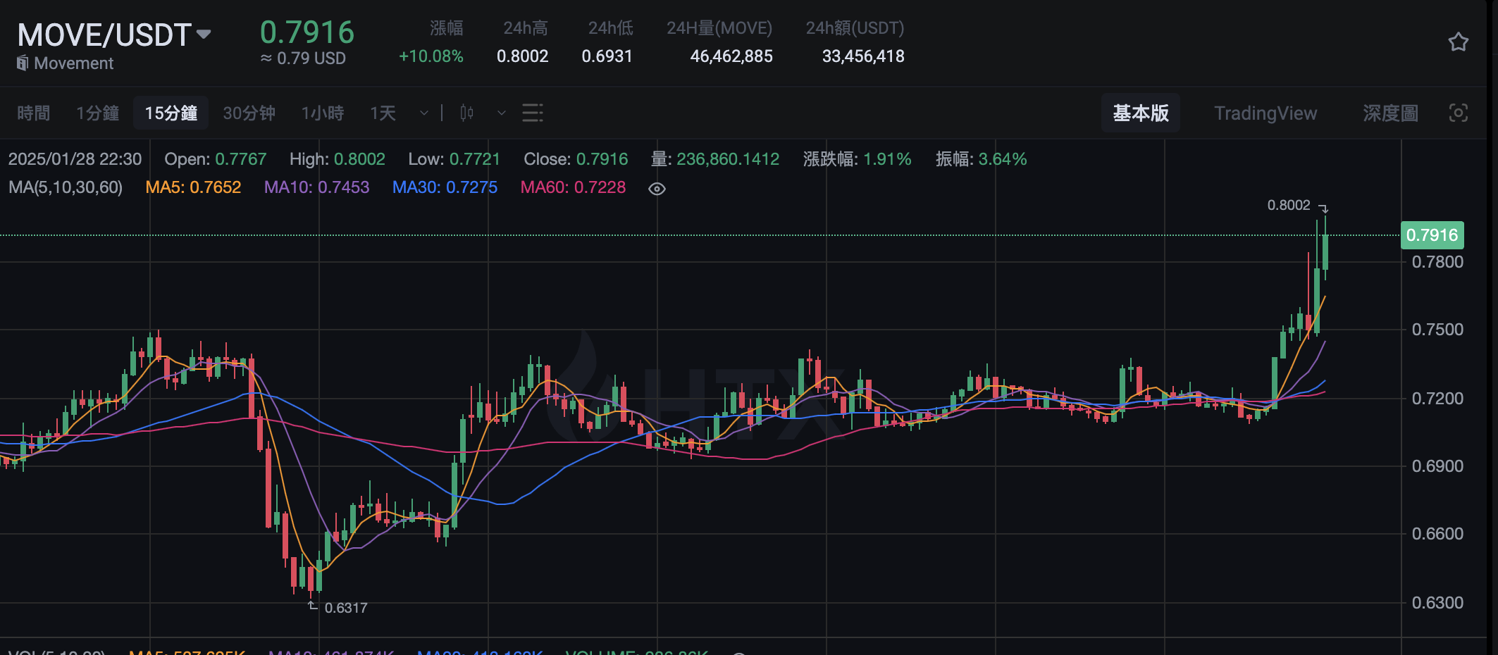 或受 WLFI 买入消息影响，MOVE 突破 0.8 美元