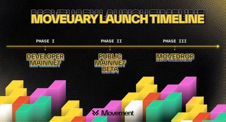 Movement Network 宣布上线开发者主网,将于 2 月推出公共主网 Beta 及多资产流动性计划