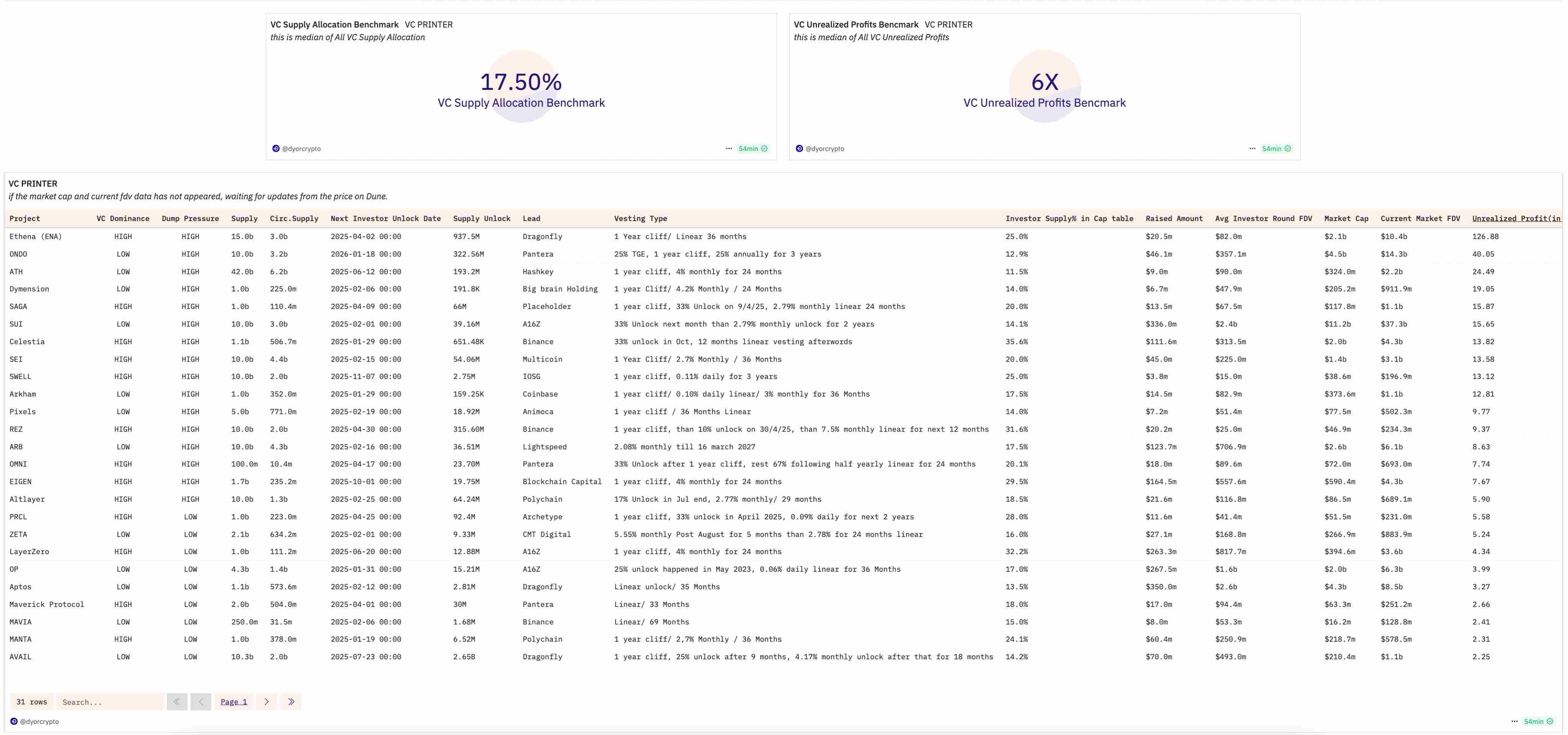 数据：当前周期 VC 投资回报率大幅下降，仅有 6 倍