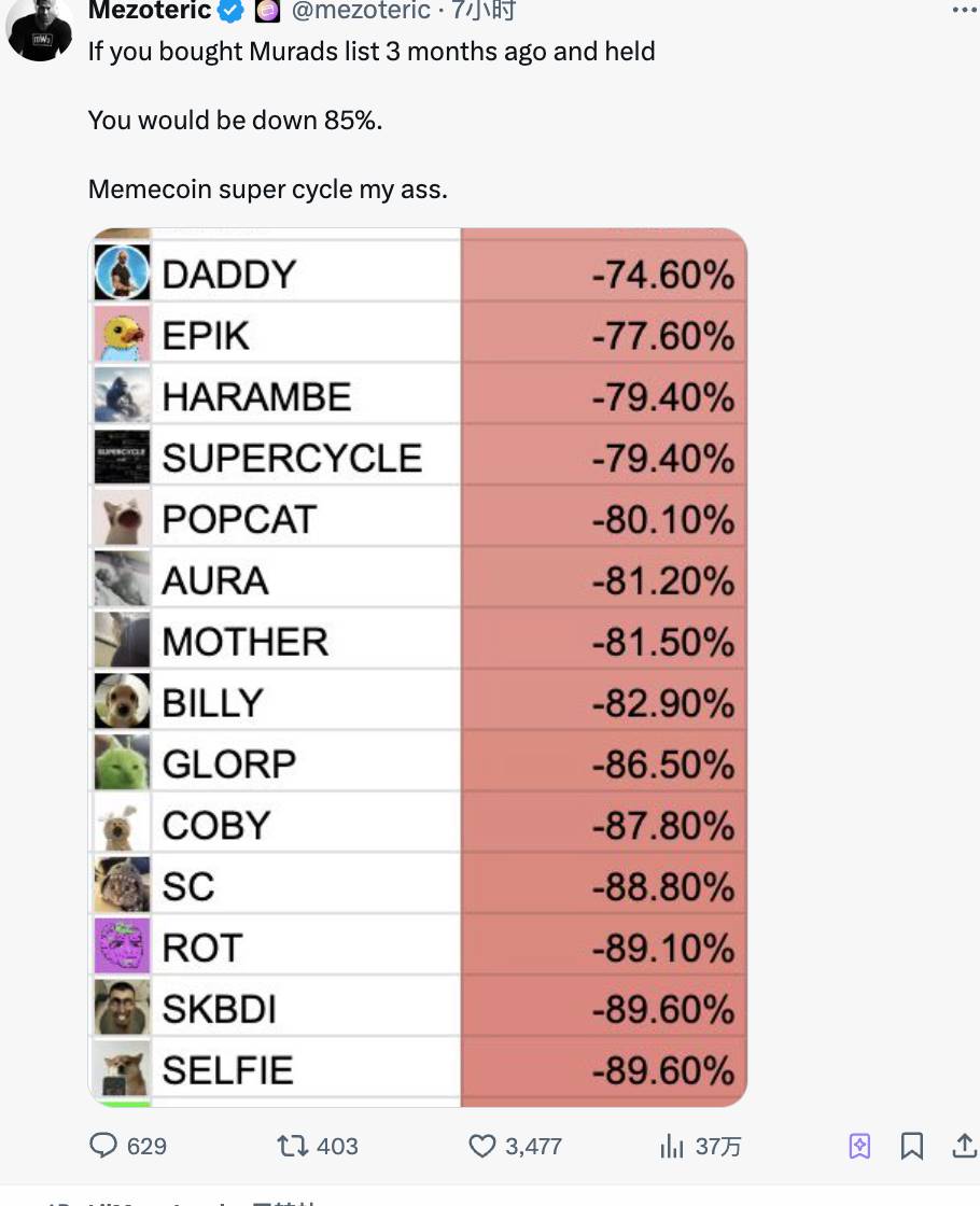 知名加密货币 KOL Murad 的加密货币投资组合三个月跌幅达 85%，引发社区质疑