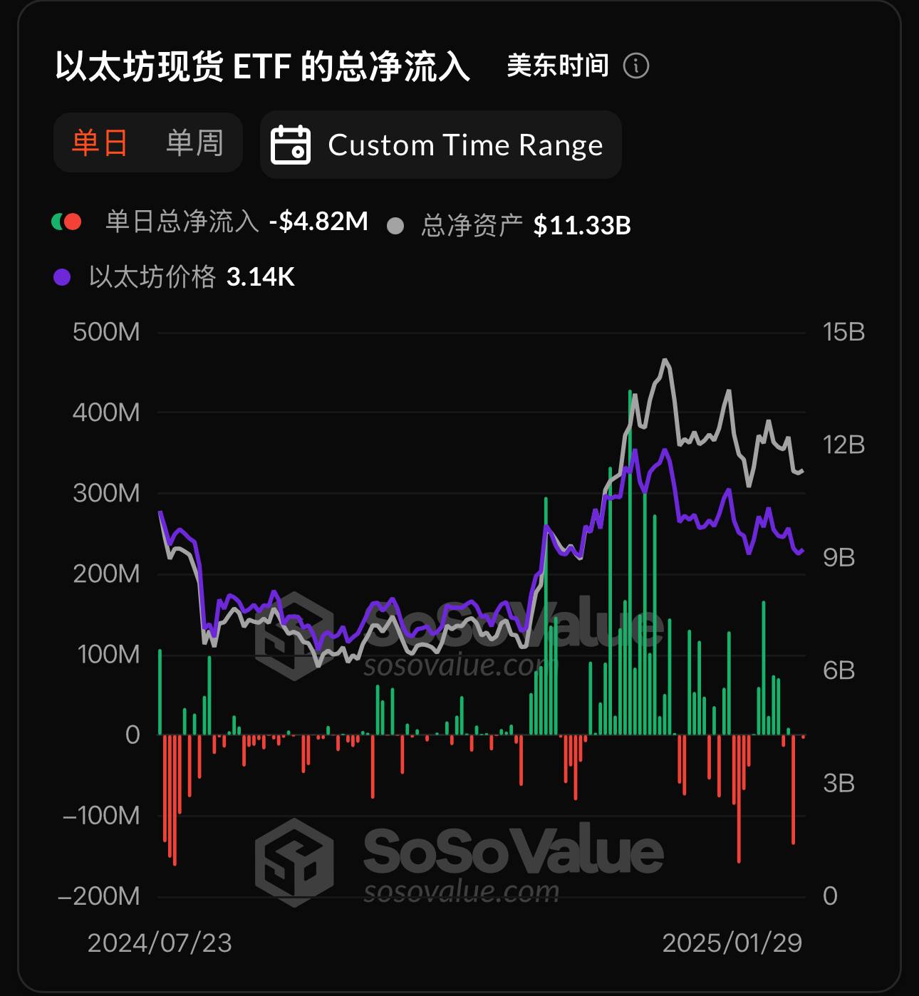 以太坊现货 ETF 昨日总净流出 481.76 万美元,ETF 净资产比率达 3%