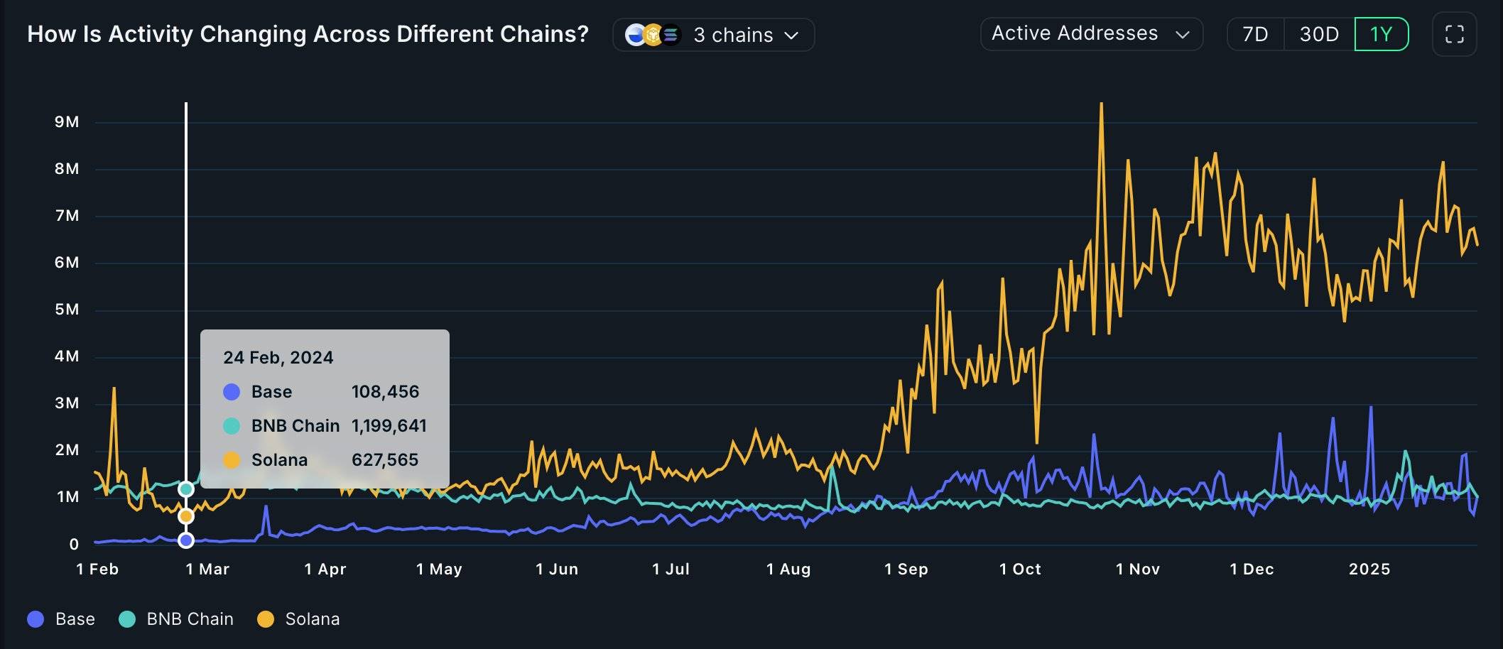 数据：Solana 日活跃地址数量已达 BNB Chain 的 6 倍