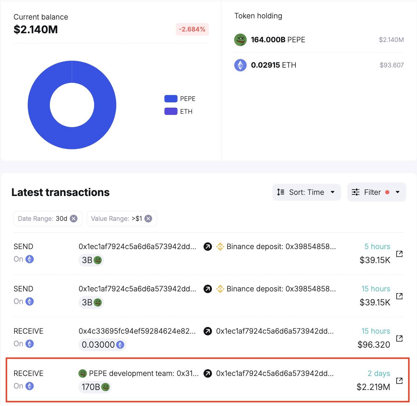 PEPE 团队钱包在过去 15小时内向 CEX 转入 60 亿枚PEPE