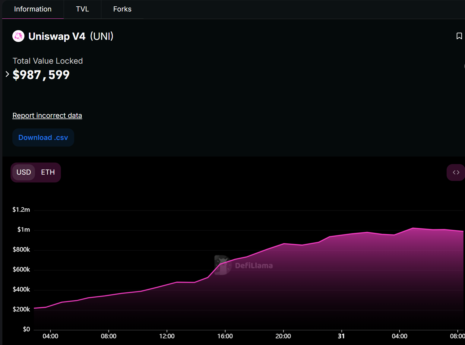 社区消息：Uniswap v4 合约或已上线，当前 TVL 约 100 万美元
