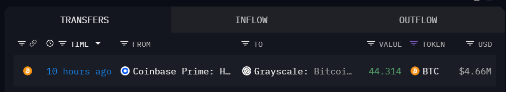 Coinbase Prime 热钱包地址将约 44 枚 BTC 转入灰度比特币迷你信托基金