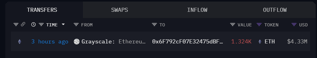 灰度以太坊 ETF 向某地址转移 1324 枚 ETH，价值约合 433 万美元