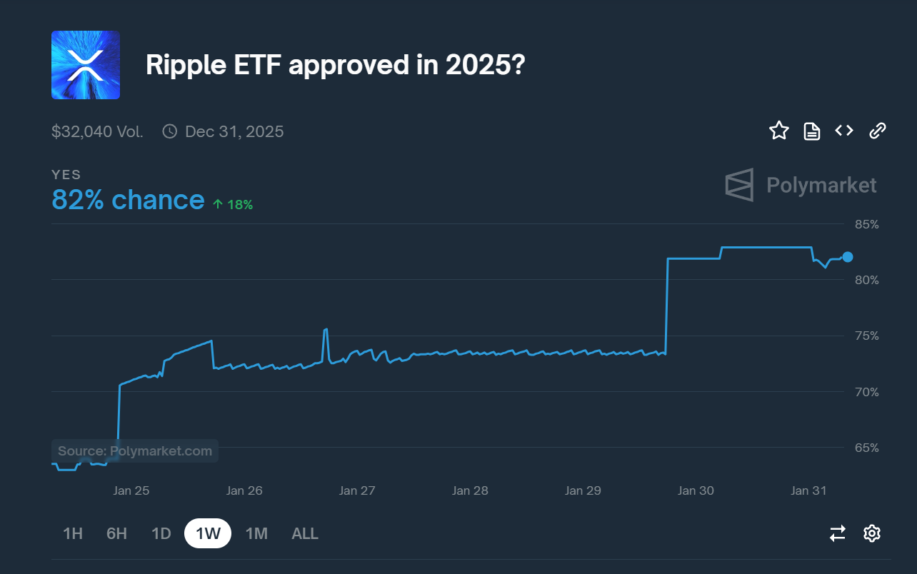 数据：Polymarket 用户预测 XRP ETF 在 2025 年获得批准的可能性为 81%。