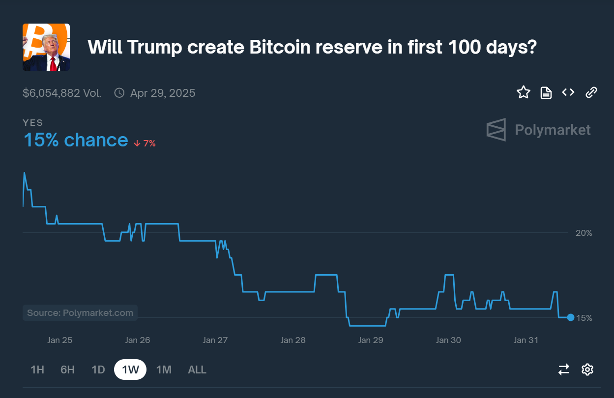 数据：Polymarket 上预测特朗普就任后 100 天内建立比特币战略储备的概率降至 15%