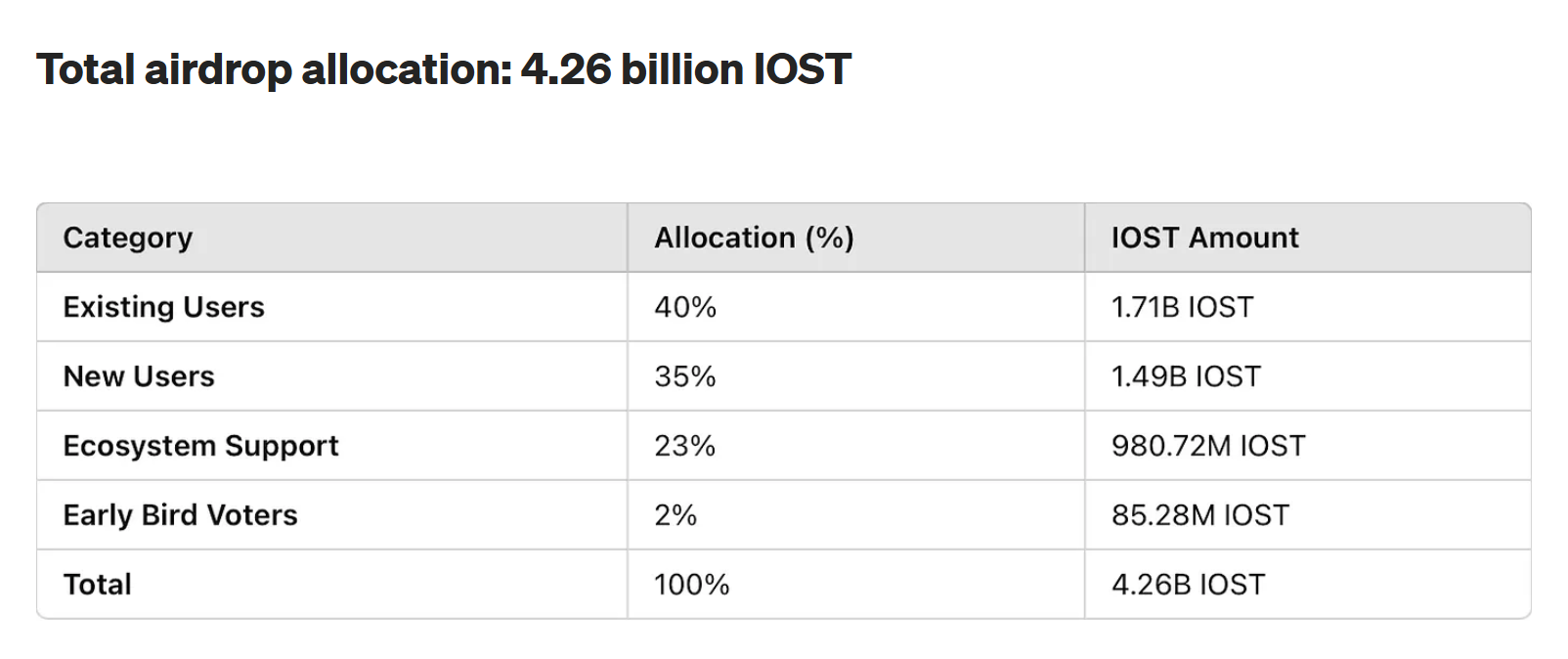 IOST 基金会宣布空投计划:将发放 42.6 亿枚代币