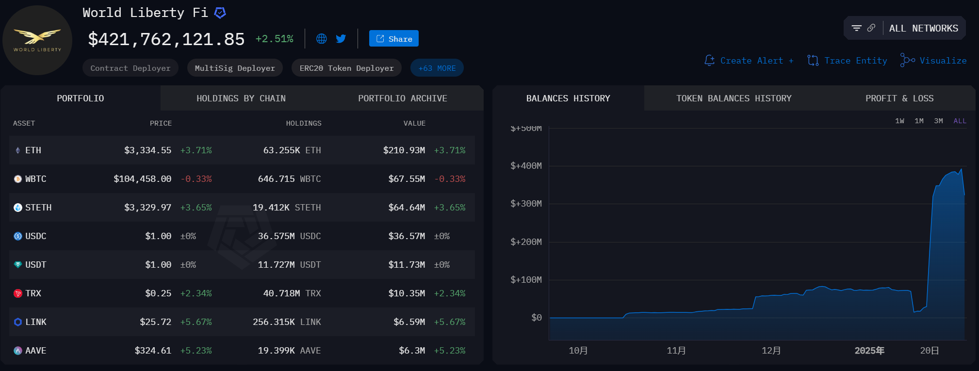 特朗普家族加密项目 WLFI 加密持仓突破 4.2 亿美元，以太坊资产占比达 65.34%