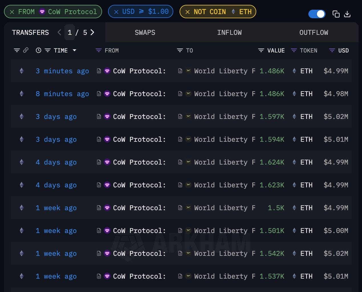 特朗普家族加密项目 WLFI 在过去20分钟内增持近 3000 枚 ETH