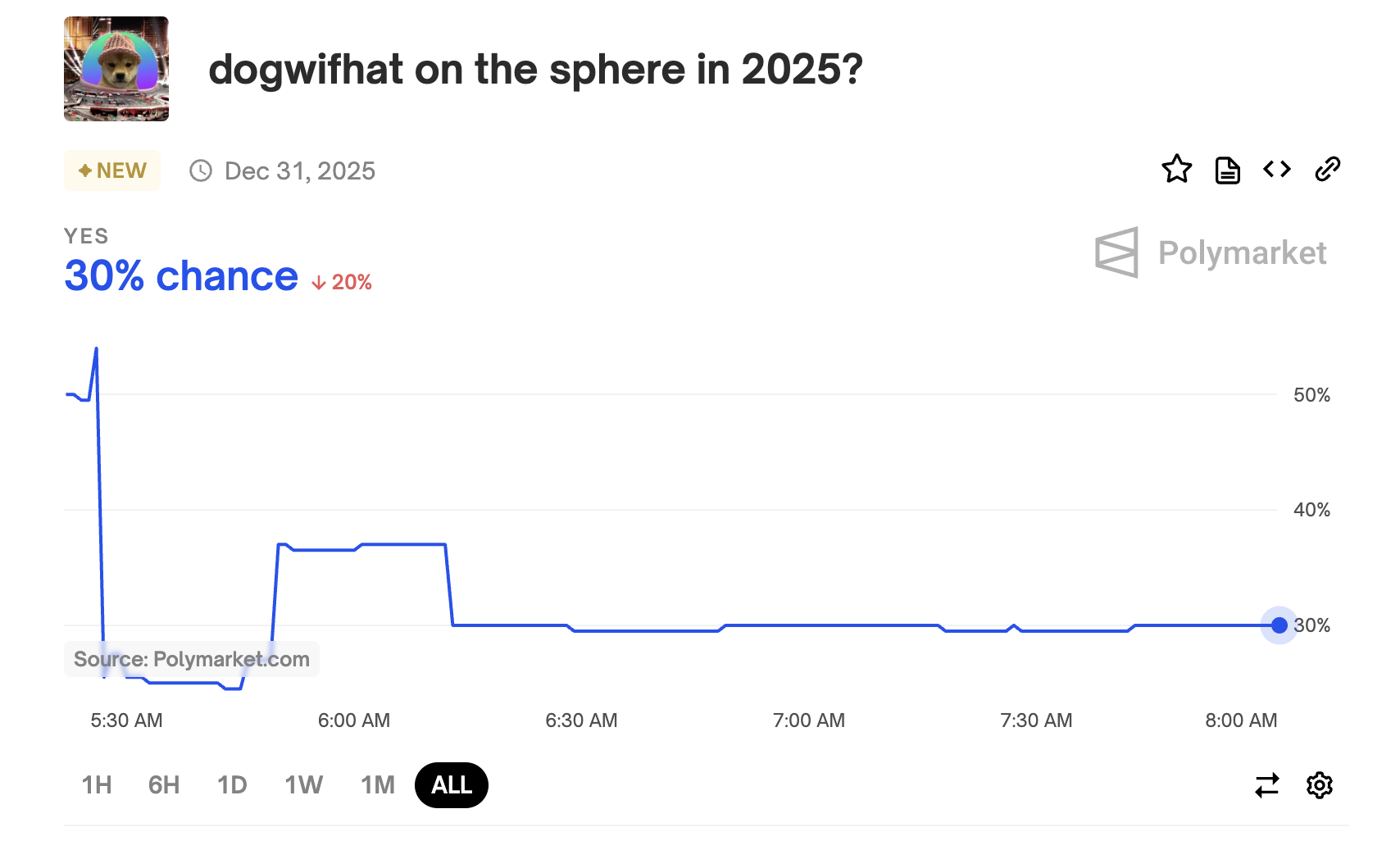 Polymarket 上预测「Dogwifhat 将在 2025 年出现在拉斯维加斯球体上」的概率降至 30%