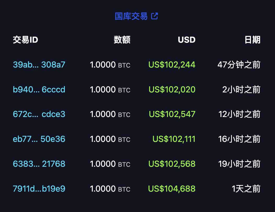 萨尔瓦多今日增持 5 枚比特币，持仓价值超 6.18 亿美元