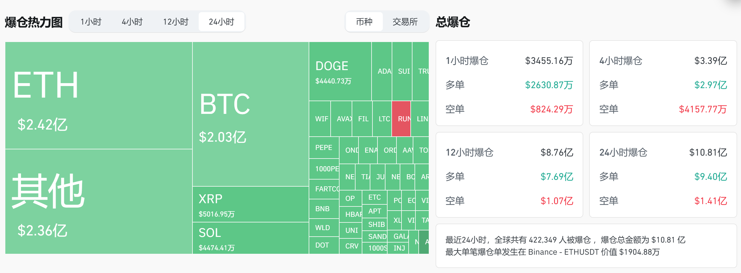 过去 24 小时全网爆仓金额达 10.81 亿美元,超 42 万人被爆仓