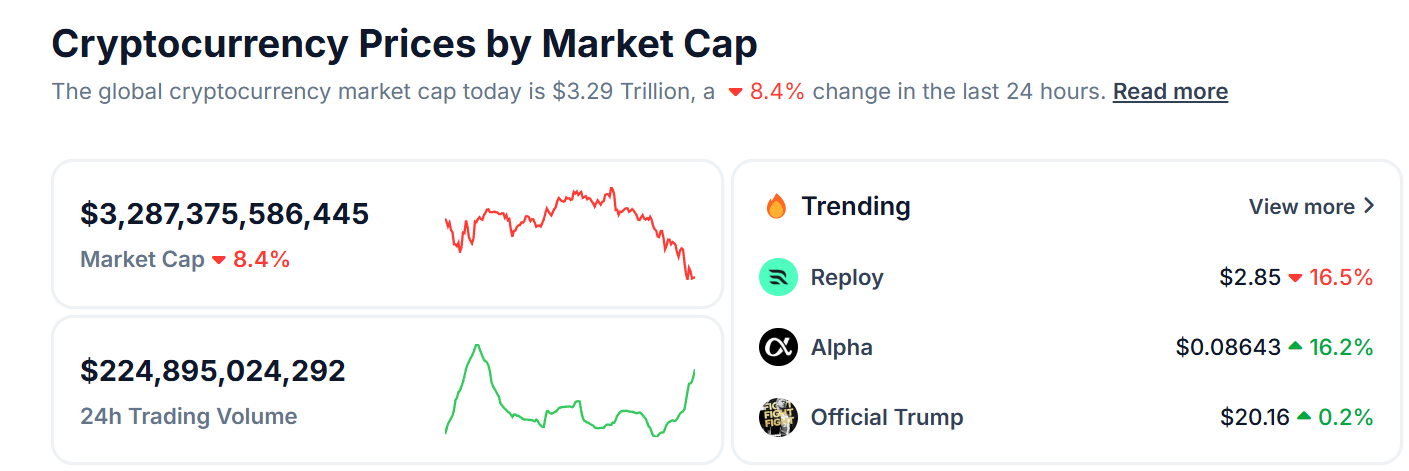 加密总市值跌破 3.3 万亿美元，24 小时跌幅达 8.4%