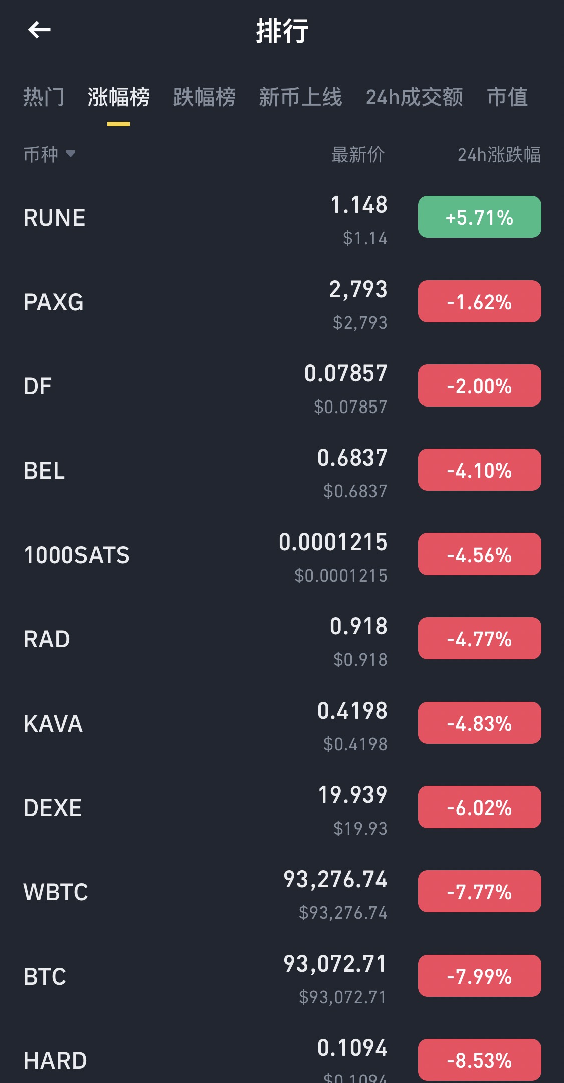 Binance 行情：过去 24 小时仅 1 个币种上涨，其余币种均下跌