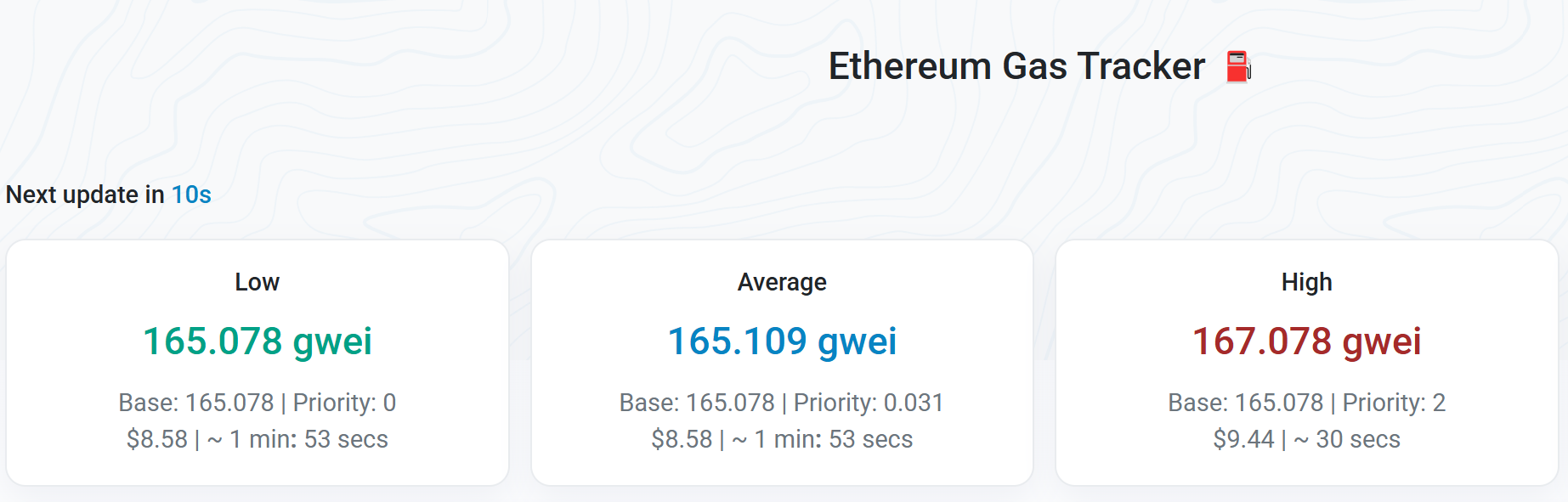 数据：当前以太坊 Gas 费达 165 Gwei