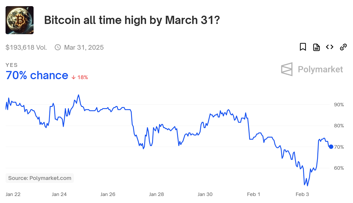 Polymarket 上预测比特币在 3 月 31 日前创下历史新高的概率为 70%