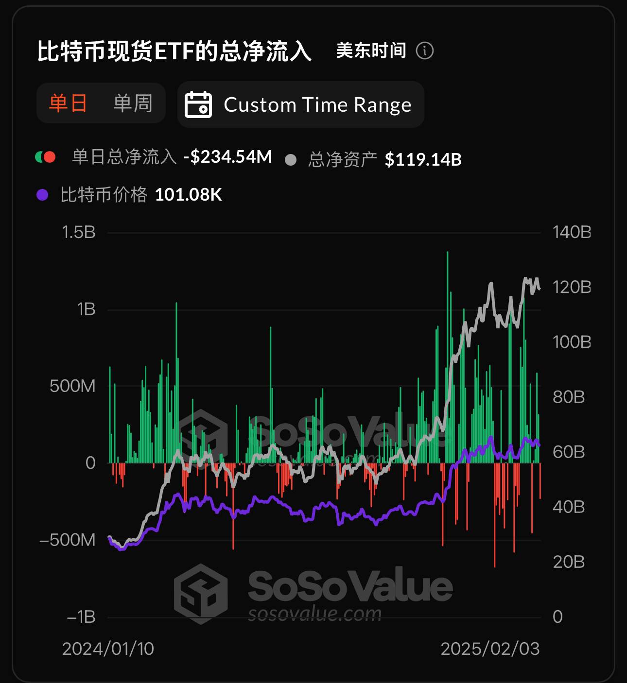 比特币现货 ETF 昨日总净流出 2.35 亿美元,过去 4 日净流入后首次净流出
