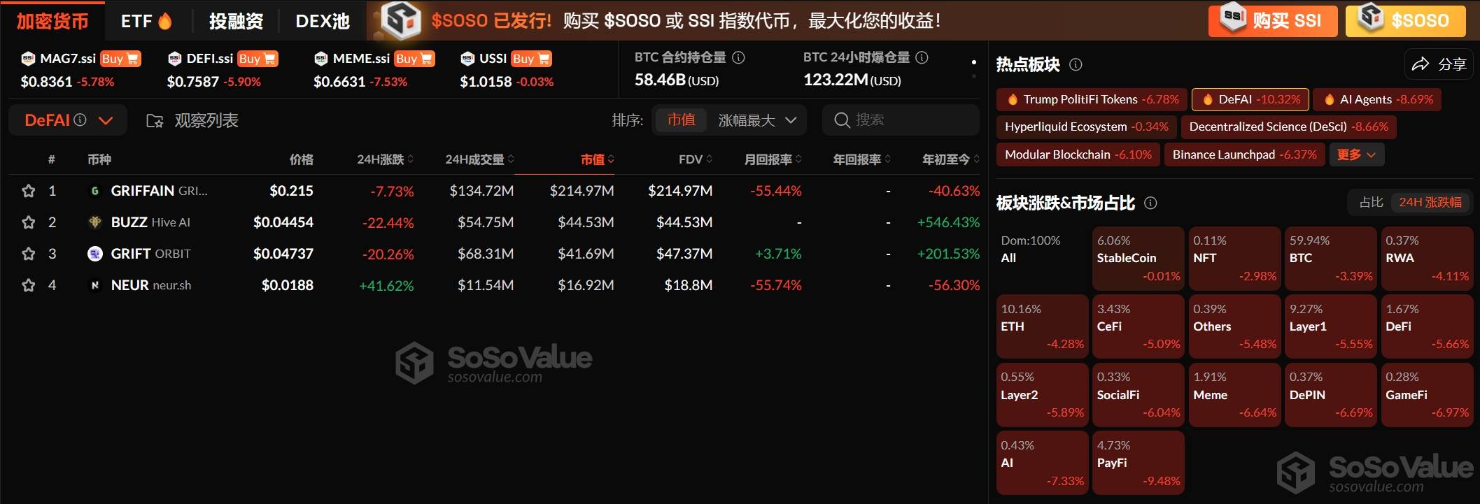 加密市场板块持续回调,DeFAI 及 AI Agents 板块下跌幅度最大
