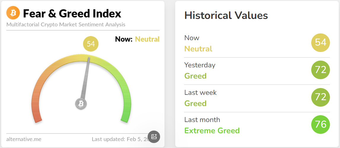 今日恐慌与贪婪指数较昨日下降 18 点至 54，处于「中性状态」