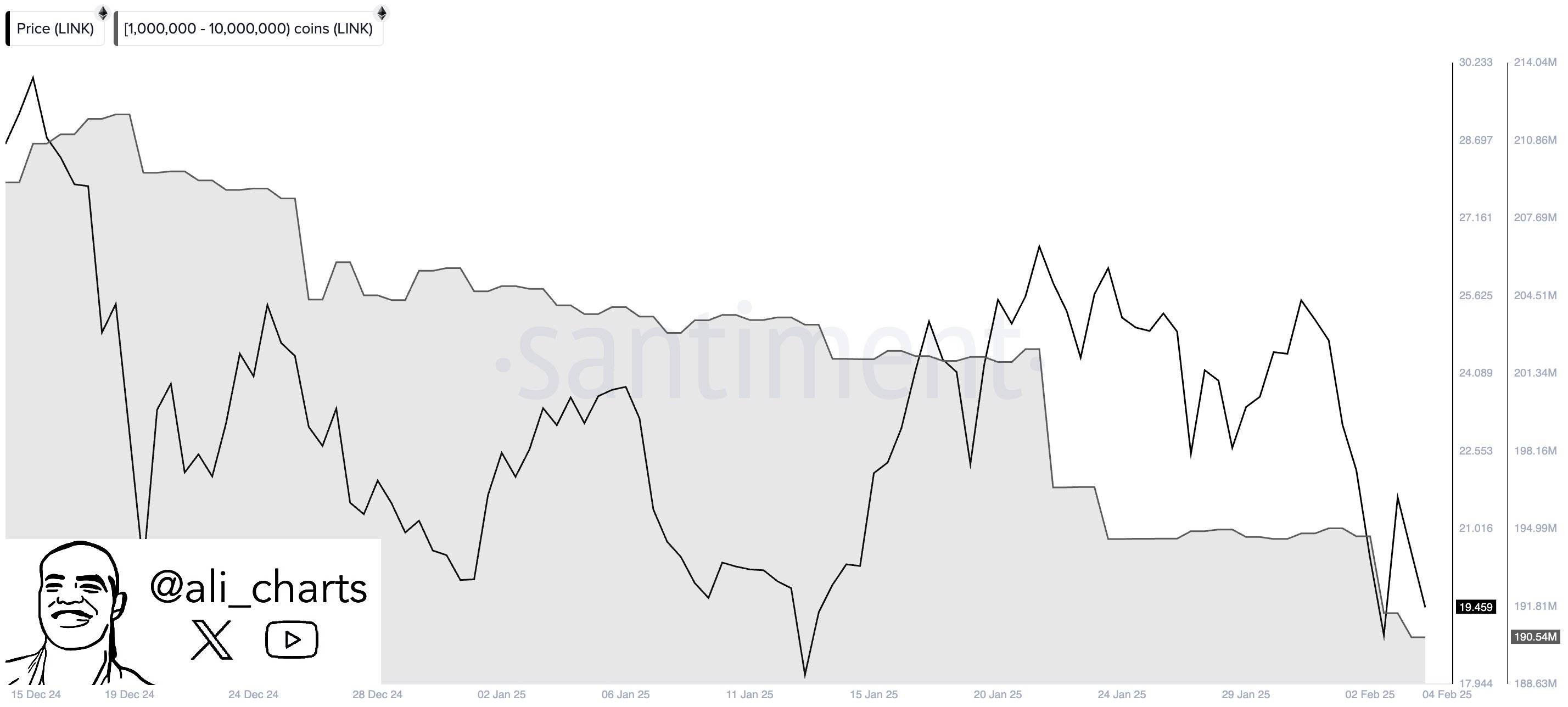 LINK 鲸鱼 48 小时内抛售 413 万枚 LINK