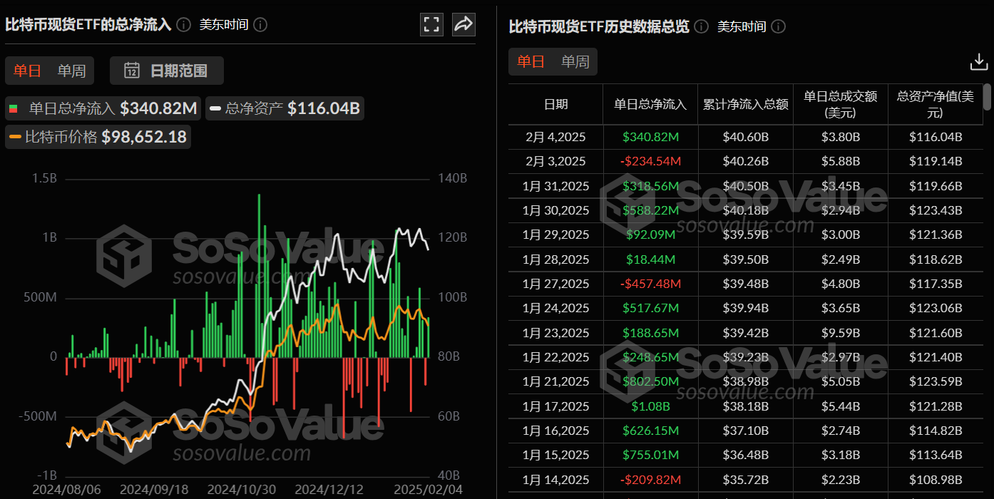 比特币现货 ETF 昨日总净流入 3.41 亿美元,ETF 净资产比率达 5.93%